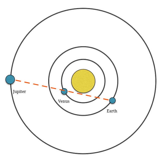 Planetary Conjunction