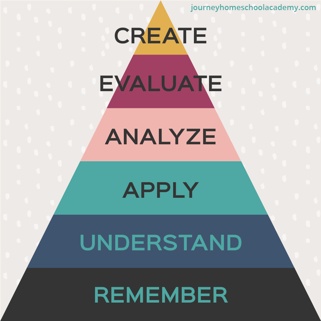 Blooms Taxonomy: Higher order thinking skills and lower order thinking skills